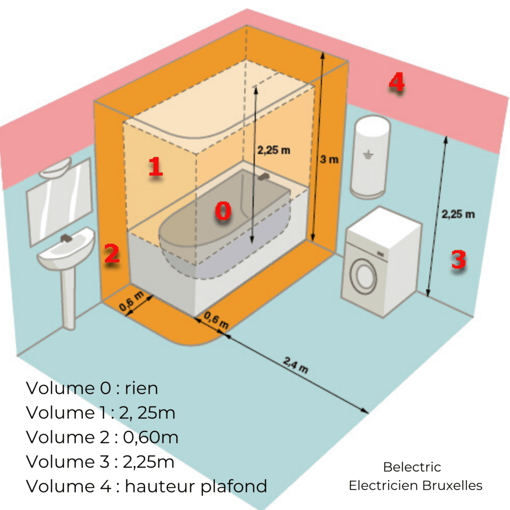 Eclairage Salle De Bain Norme